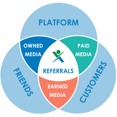 Referral Marketing Trifecta